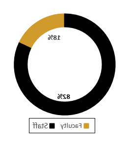 A ring graph showing 18% faculty and 82% staff as past recipients