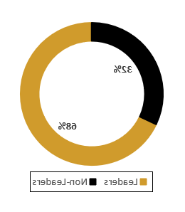 A ring graph showing 68% leaders and 32% non-leaders of past recipients. 