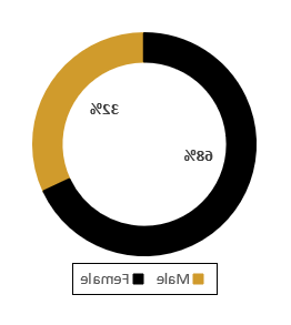 A ring graph showing 68% female and 32% male of past recipients.